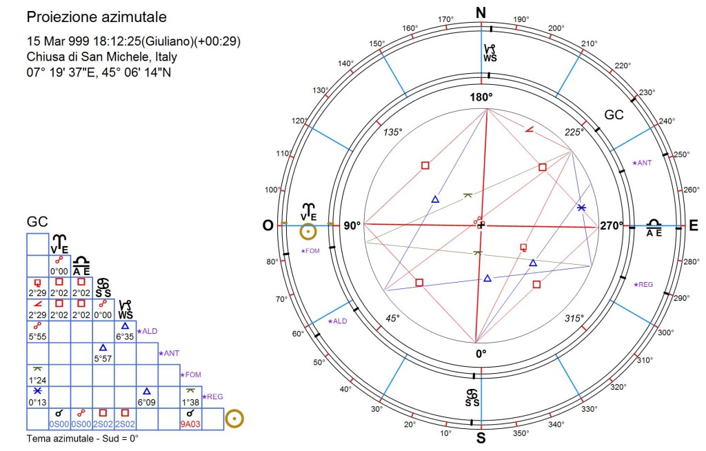 Gli azimuth delle Stelle Guardiane nell'anno 999